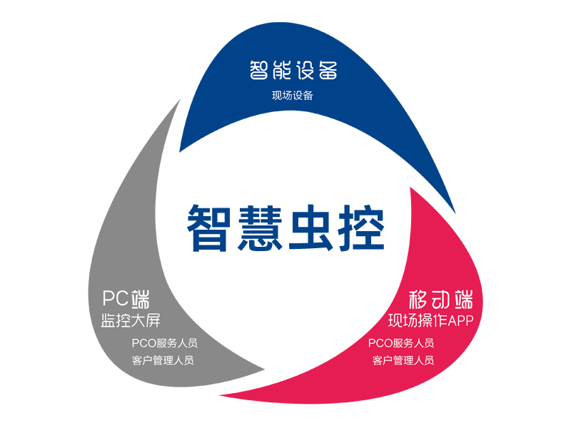 智能鼠害监测设备的分类